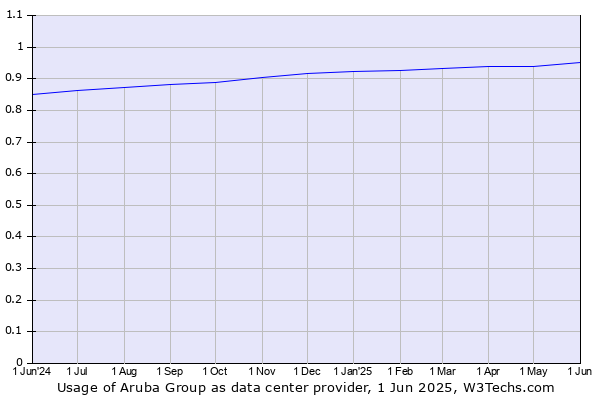 Historical trends in the usage of Aruba Group