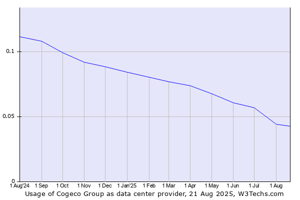 Historical trends in the usage of Cogeco Group