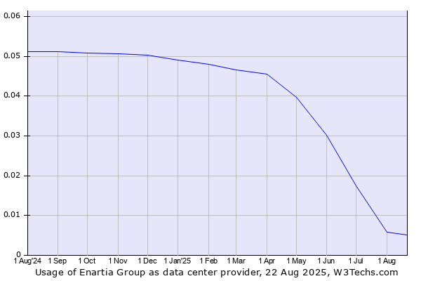 Historical trends in the usage of Enartia Group
