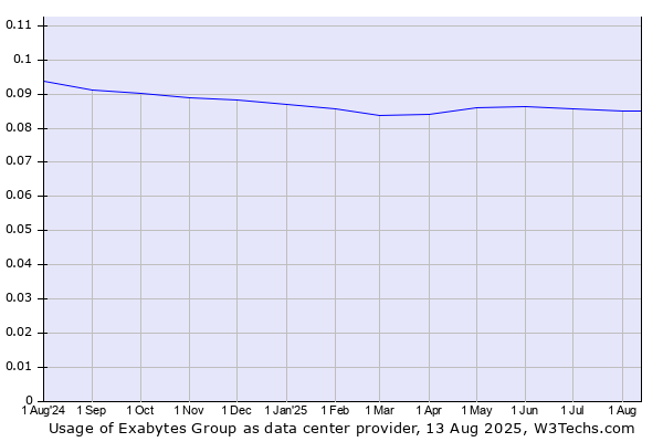 Historical trends in the usage of Exabytes Group