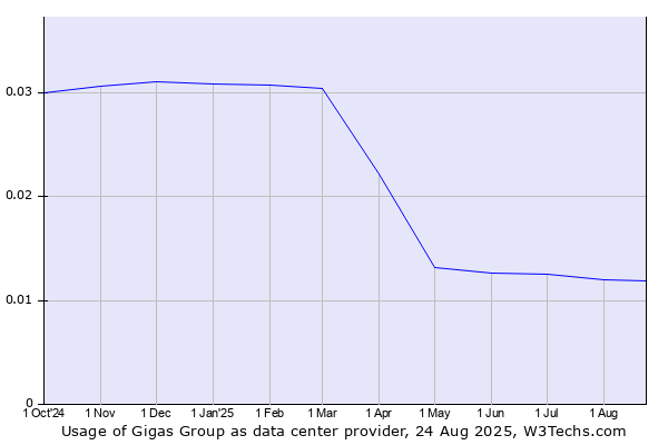 Historical trends in the usage of Gigas Group