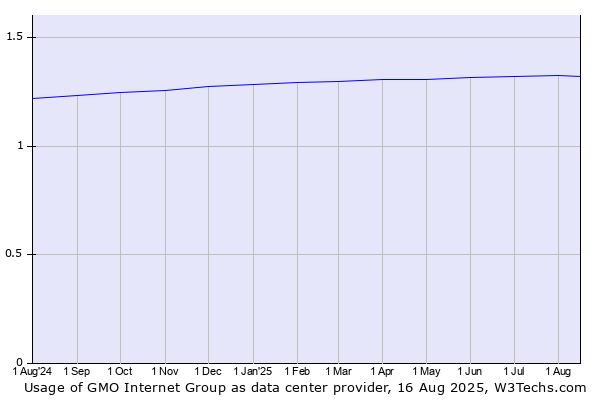Historical trends in the usage of GMO Internet Group