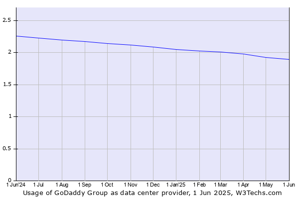 Historical trends in the usage of GoDaddy Group