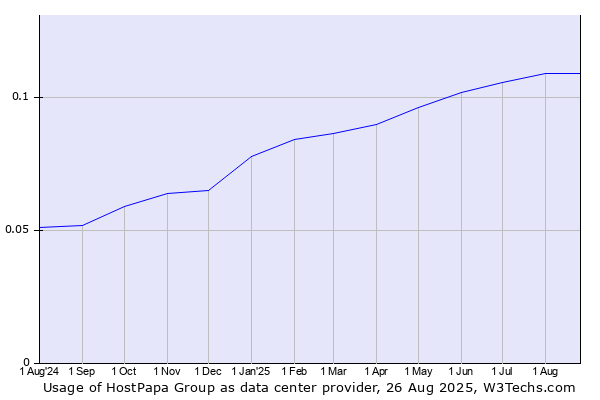 Historical trends in the usage of HostPapa Group