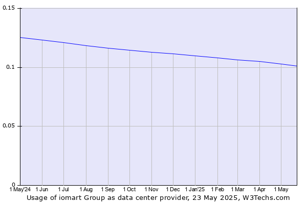 Historical trends in the usage of iomart Group