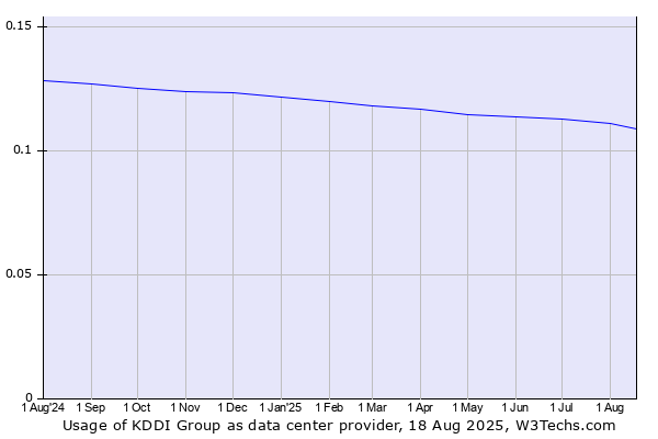Historical trends in the usage of KDDI Group