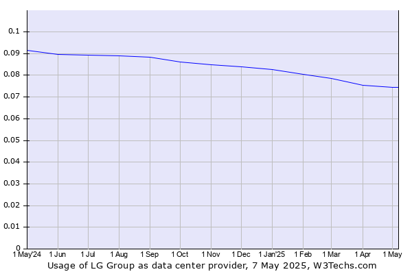 Historical trends in the usage of LG Group