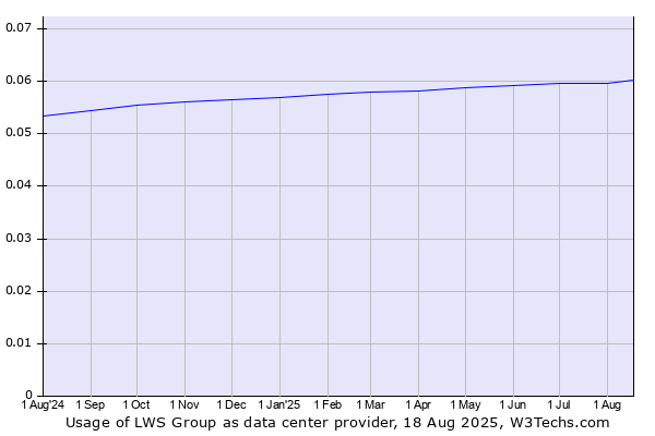Historical trends in the usage of LWS Group