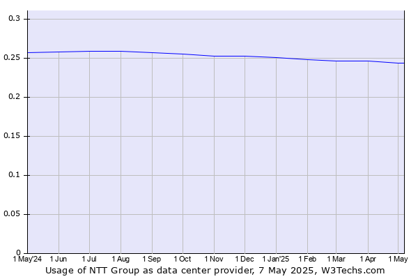 Historical trends in the usage of NTT Group