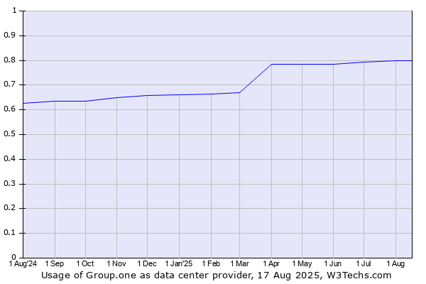 Historical trends in the usage of Group.one