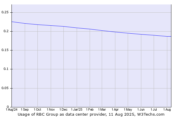 Historical trends in the usage of RBC Group