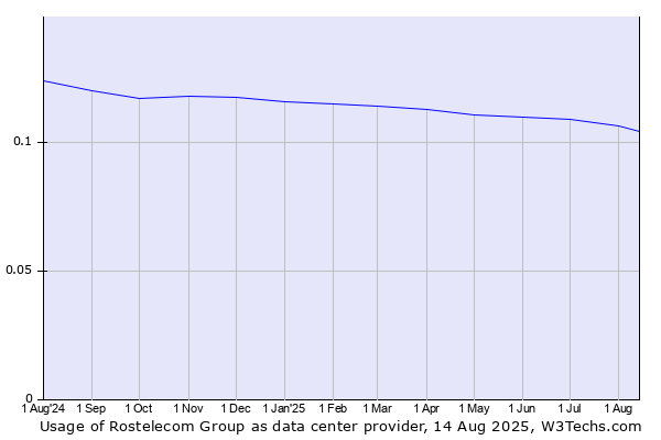 Historical trends in the usage of Rostelecom Group