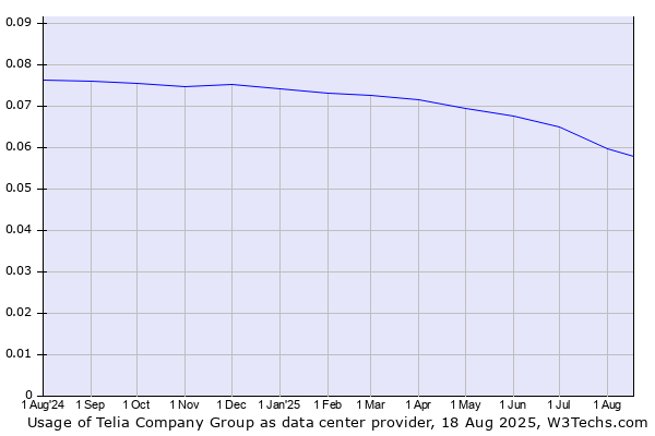 Historical trends in the usage of Telia Company Group