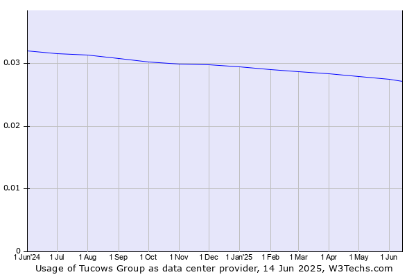 Historical trends in the usage of Tucows Group