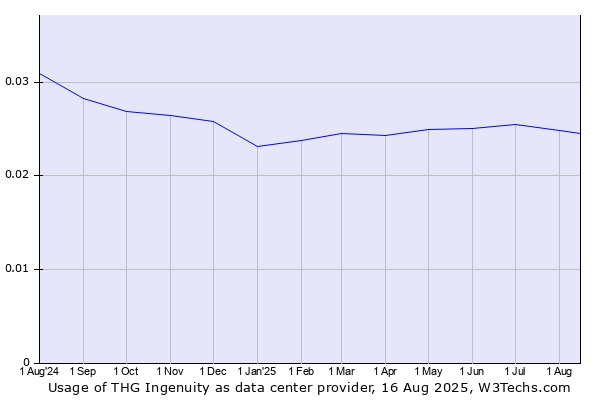 Historical trends in the usage of THG Ingenuity