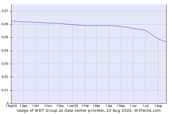 Historical trends in the usage of WIIT Group