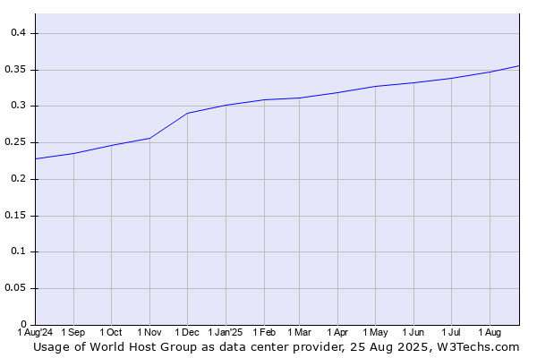 Historical trends in the usage of World Host Group