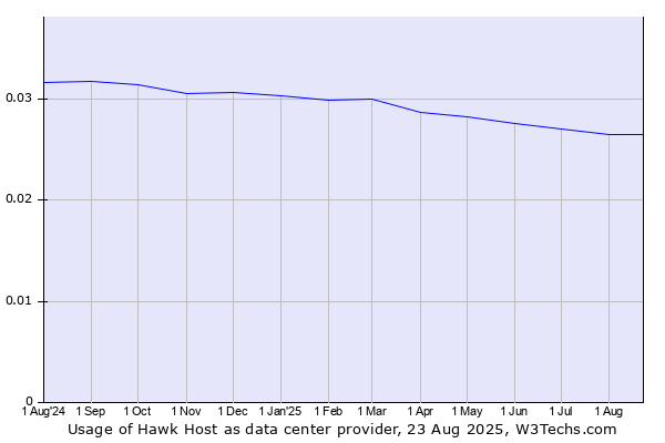 Historical trends in the usage of Hawk Host