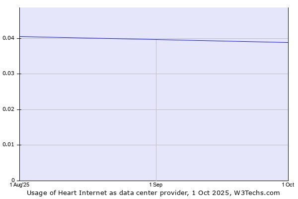 Historical trends in the usage of Heart Internet