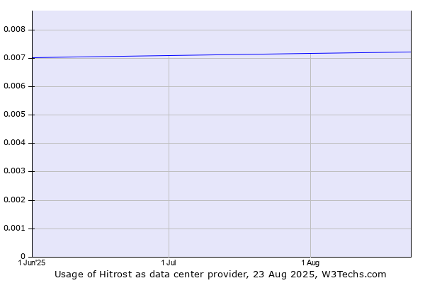 Historical trends in the usage of Hitrost
