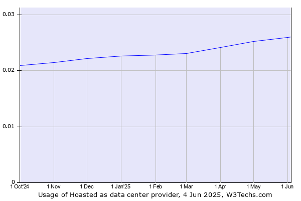 Historical trends in the usage of Hoasted