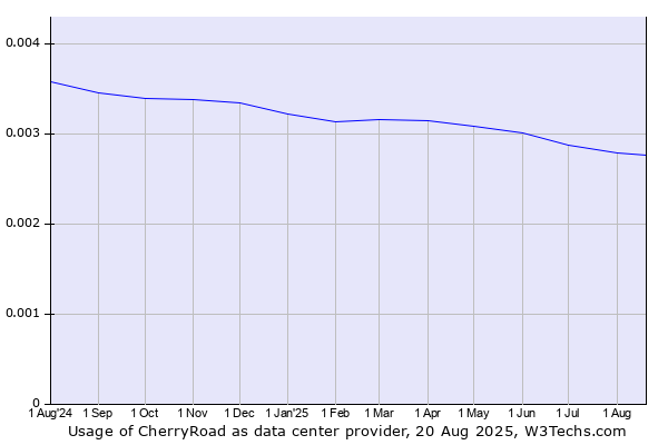 Historical trends in the usage of CherryRoad