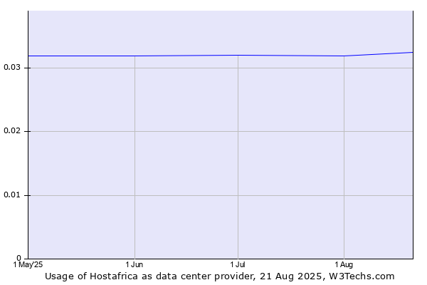 Historical trends in the usage of Hostafrica