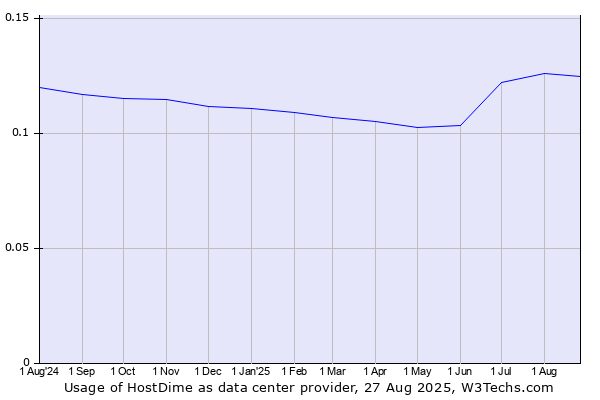 Historical trends in the usage of HostDime