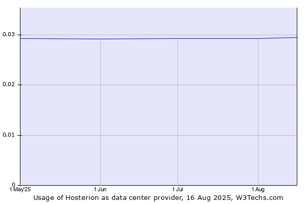 Historical trends in the usage of Hosterion