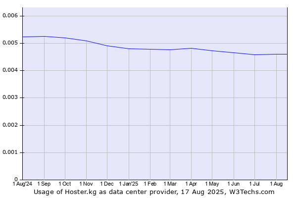 Historical trends in the usage of Hoster.kg