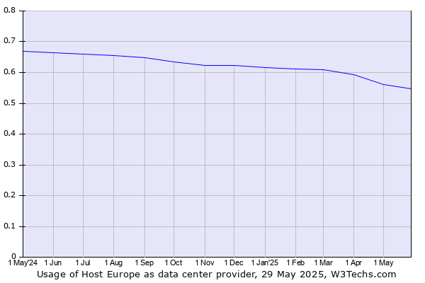 Historical trends in the usage of Host Europe