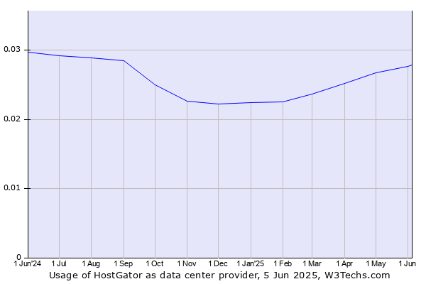 Historical trends in the usage of HostGator