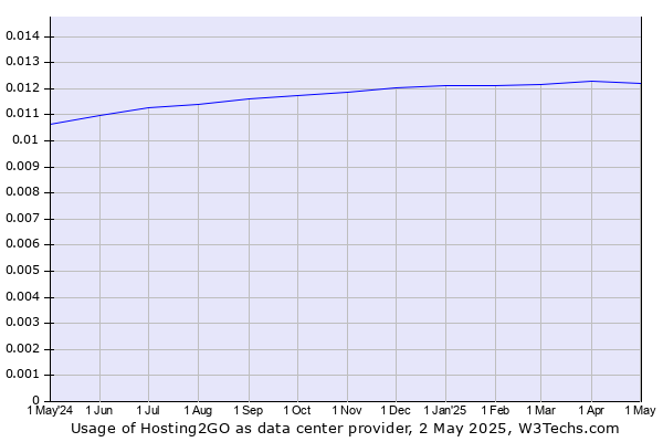 Historical trends in the usage of Hosting2GO
