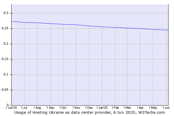 Historical trends in the usage of Hosting Ukraine