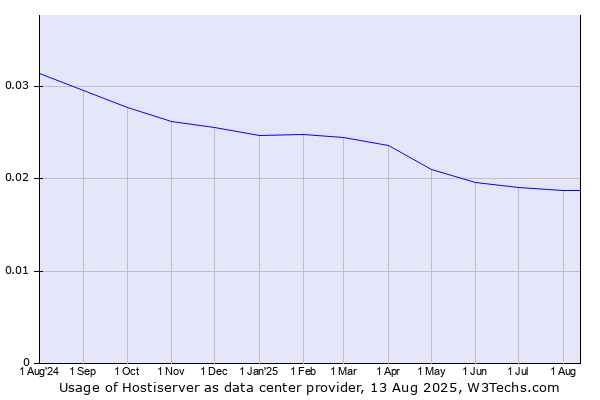 Historical trends in the usage of Hostiserver