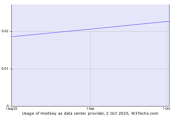 Historical trends in the usage of Hostkey