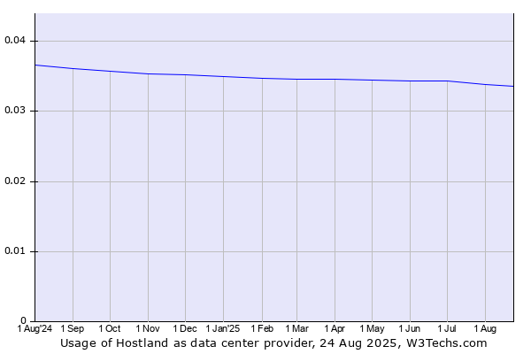 Historical trends in the usage of Hostland