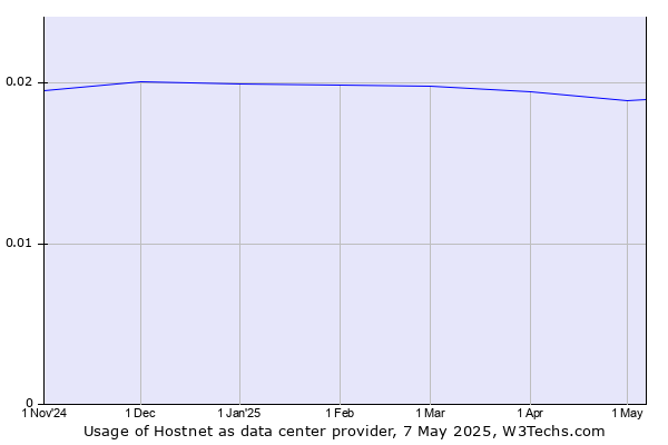 Historical trends in the usage of Hostnet
