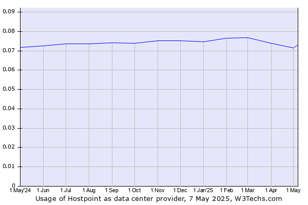 Historical trends in the usage of Hostpoint