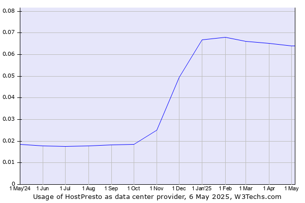Historical trends in the usage of HostPresto