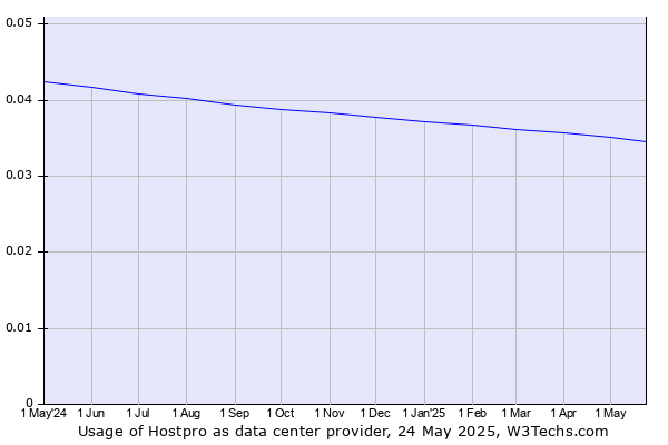 Historical trends in the usage of Hostpro
