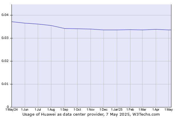 Historical trends in the usage of Huawei