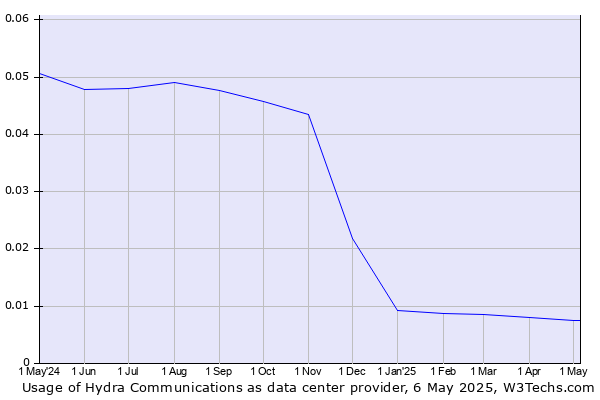 Historical trends in the usage of Hydra Communications