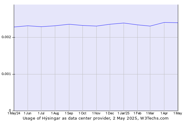 Historical trends in the usage of Hýsingar