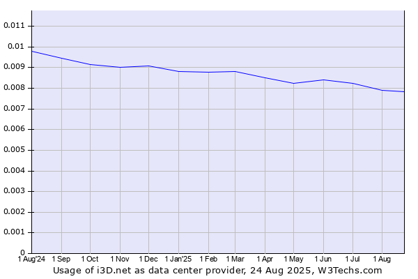 Historical trends in the usage of i3D.net