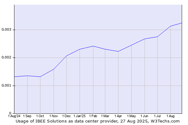 Historical trends in the usage of IBEE Solutions