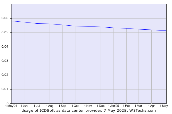 Historical trends in the usage of ICDSoft