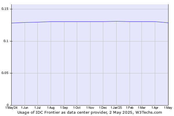 Historical trends in the usage of IDC Frontier