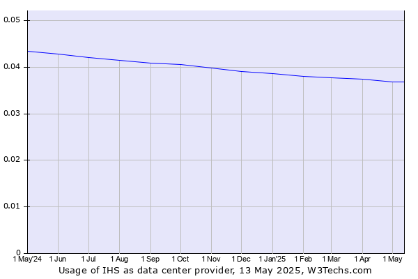 Historical trends in the usage of IHS