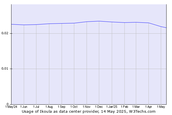Historical trends in the usage of Ikoula